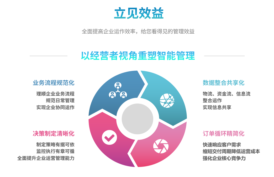 ERP的核心价值